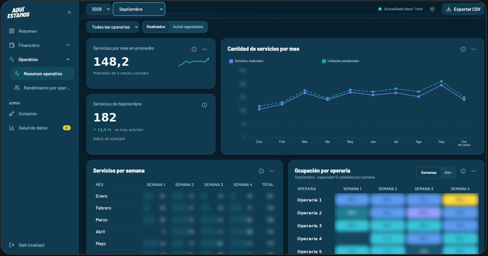 Dashboard de gestión de Aquí Estamos con servicios por mes y ocupación del equipo